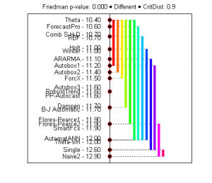 ANOM and Nemenyi tests – Nikolaos Kourentzes