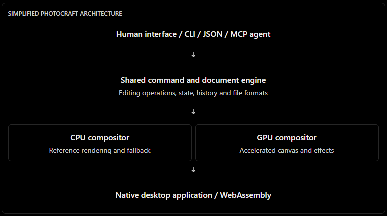 SIMPLIFIED PHOTOCRAFT ARCHITECTURE